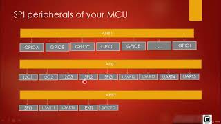 Chap 35.1 001 SPI peripherals of your Microcontroller