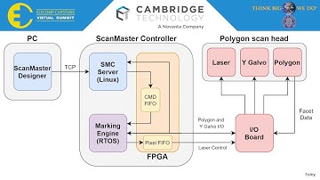 Polygon Scan Head Integration - 2020 ELECOMP Summit - Cambridge Technology