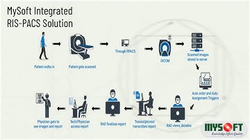 PACS Software | Integrated RIS-PACS Solution | Picture Archiving and Communication System Software