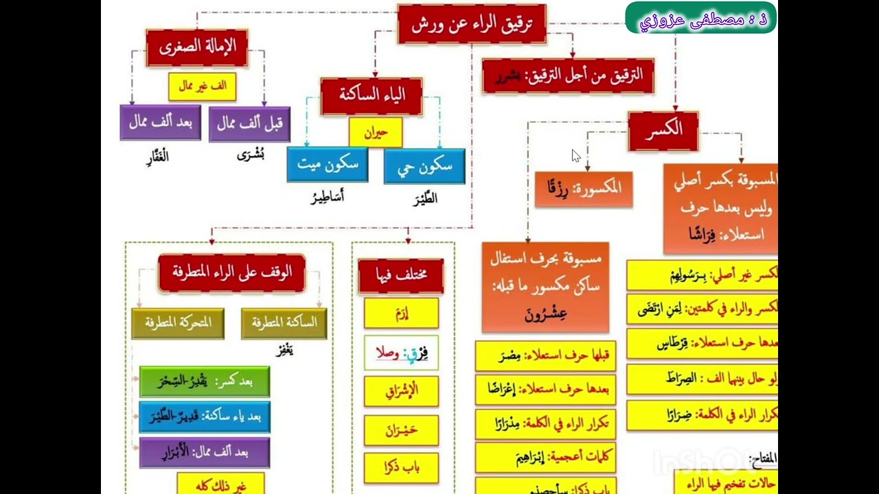 أحكام الراءات _ أسباب ترقيق الراء (القاعدة 6 و 7 و 8)