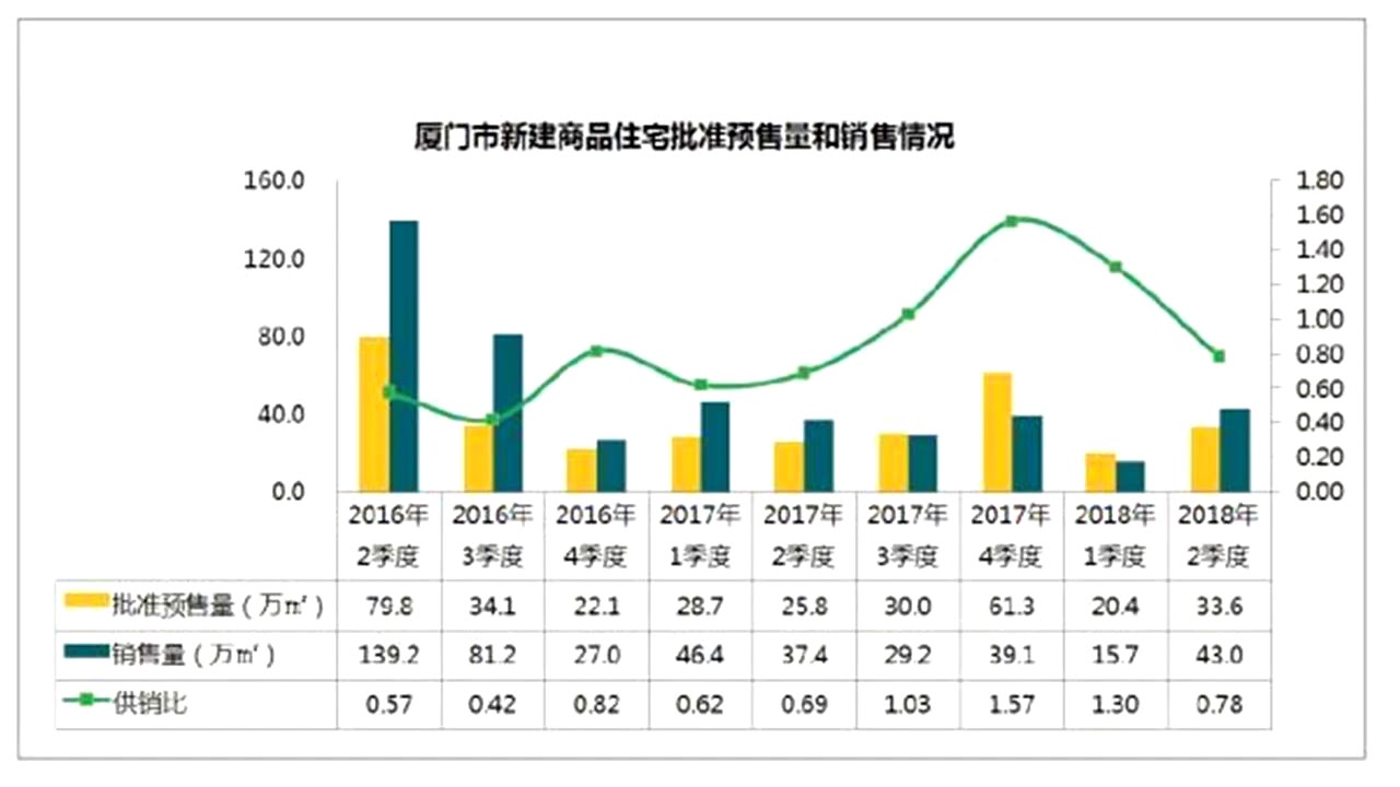 厦门楼市调控见效：二季度成交回暖，价格下跌10% - YouTube