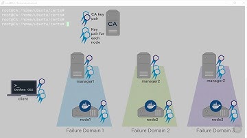 Native Docker Clustering - Generating Certificates to Secure Swarm Cluster