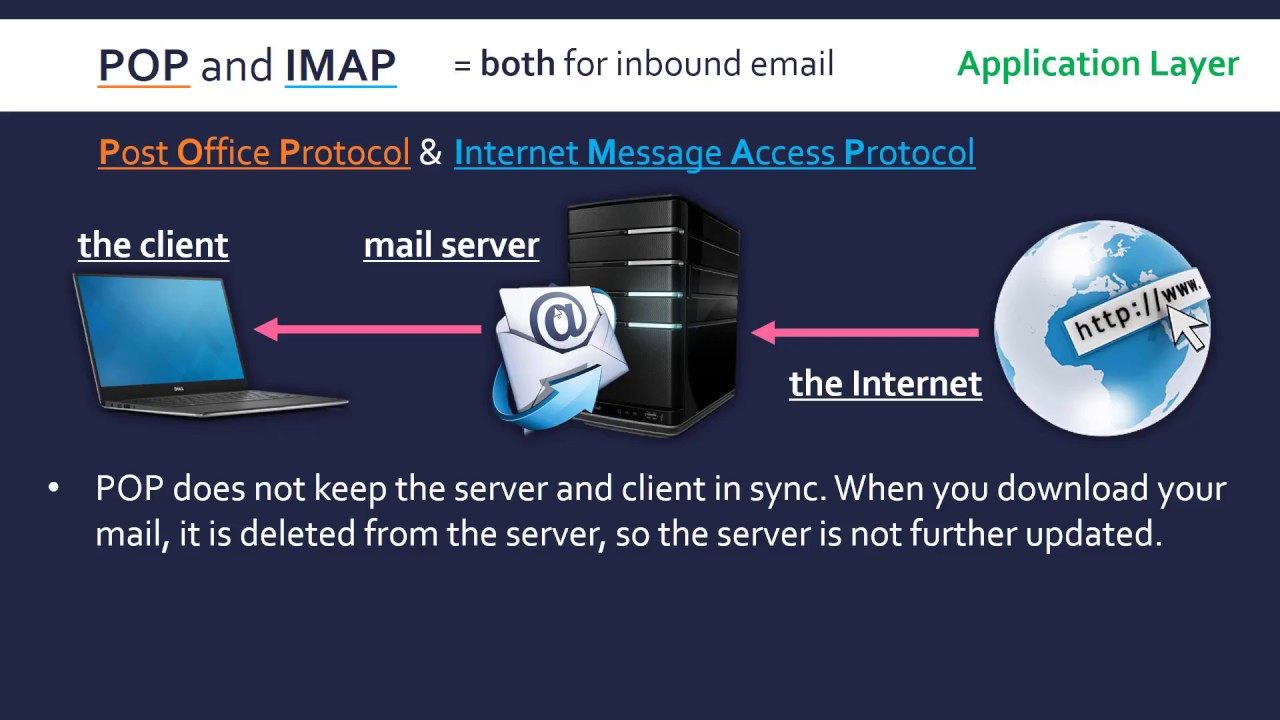 Email Protocols: SMTP, POP and IMAP - YouTube
