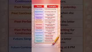 Learn All 12 English Tenses in One Image | Easy Grammar Trick #shorts