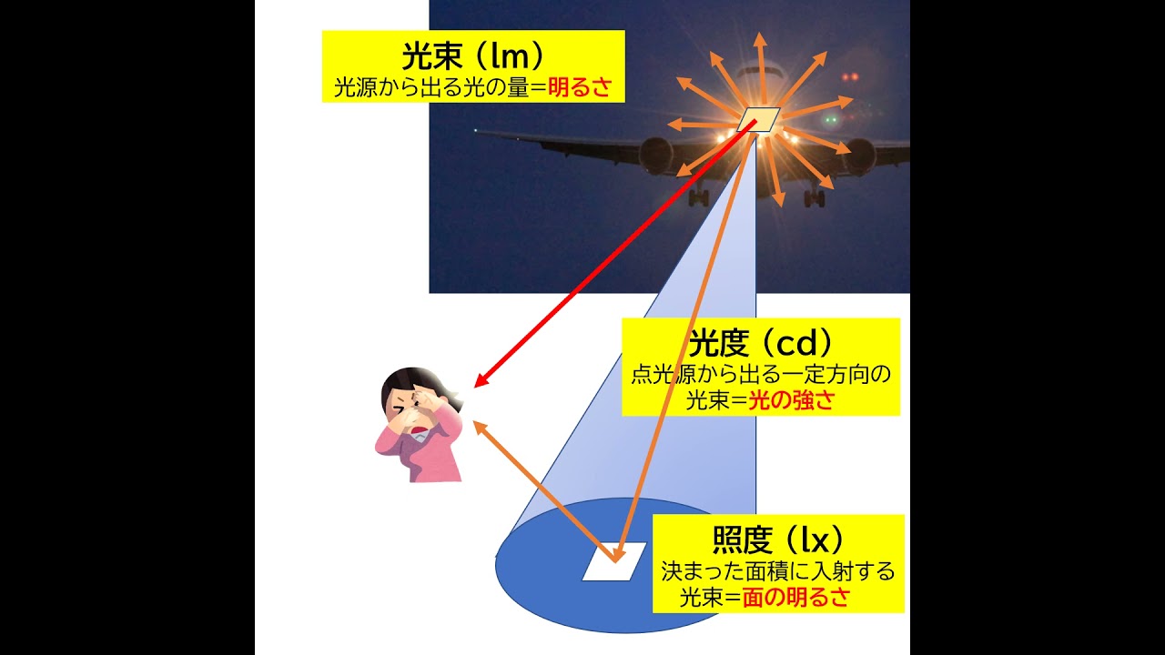 光束光度照度輝度 – 輝度計と照度計の違い – ODUSD