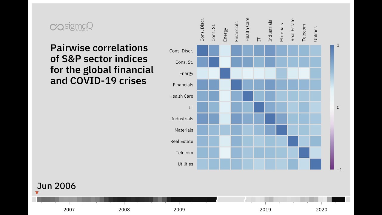 Pairwise correlations of S&P sector indices for the global financial ...