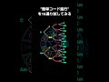 ^ʘ₋ʘ^,,⤴#音楽理論 #コード進行 を簡単、視覚的に（追加）