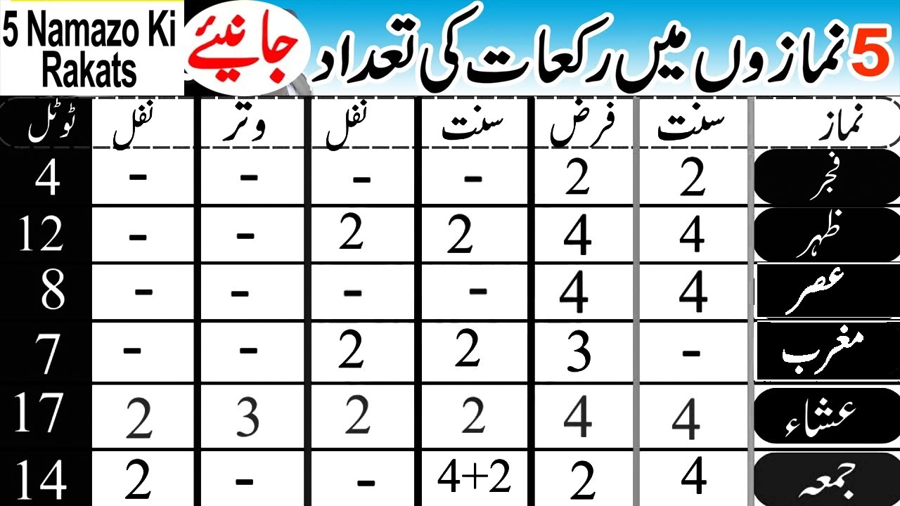 5 namaz ki rakat | 5 Waqt Ki Namaz Me Kitni Rakat Namaz Padhna Hai | 5 ...