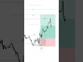 ICT London Close Kill Zone FVG (Fair Value Gap) and teh Bullish ICT Orderblock
