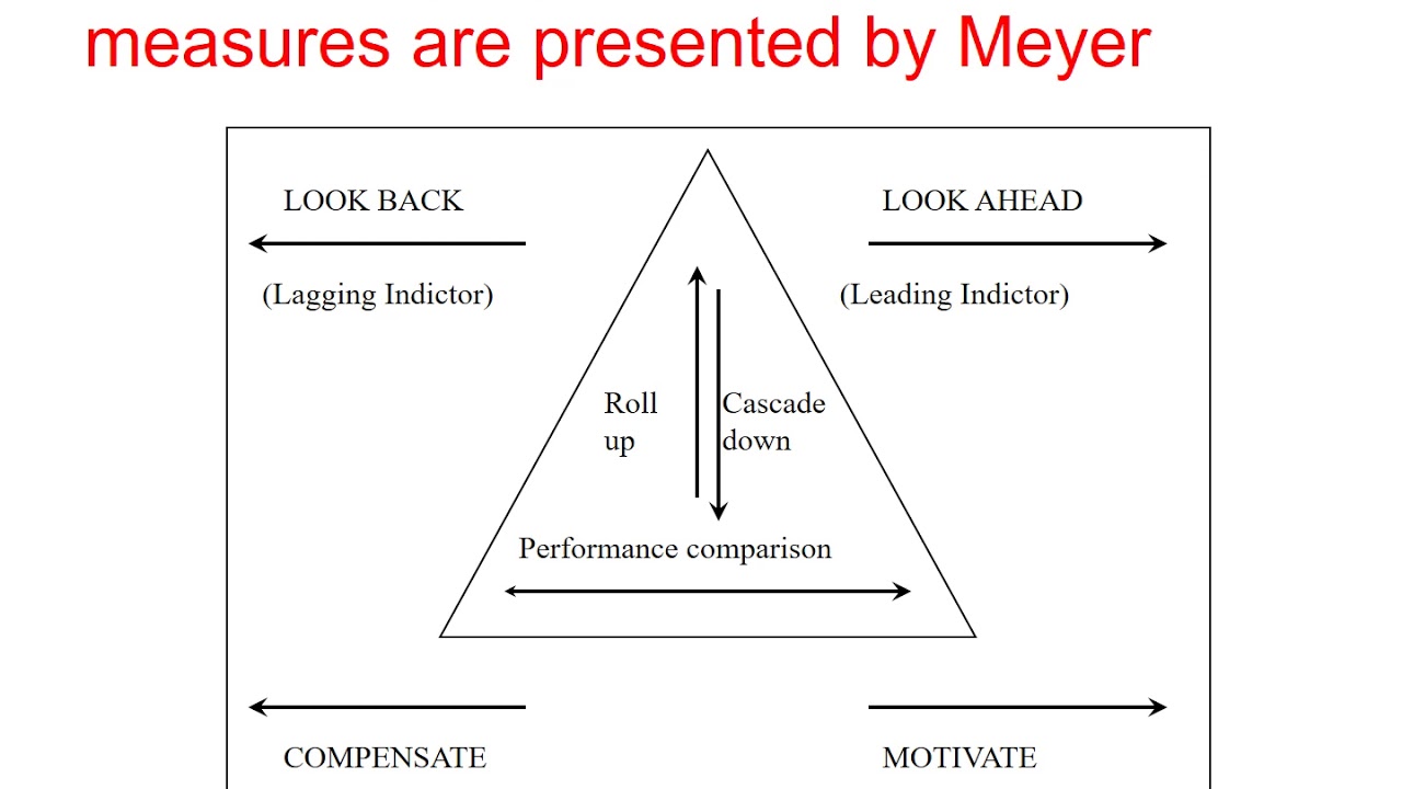 Performance Measurement - YouTube