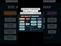 cybersecurity engineers won't skip,SOC ANALYST ROADMAP