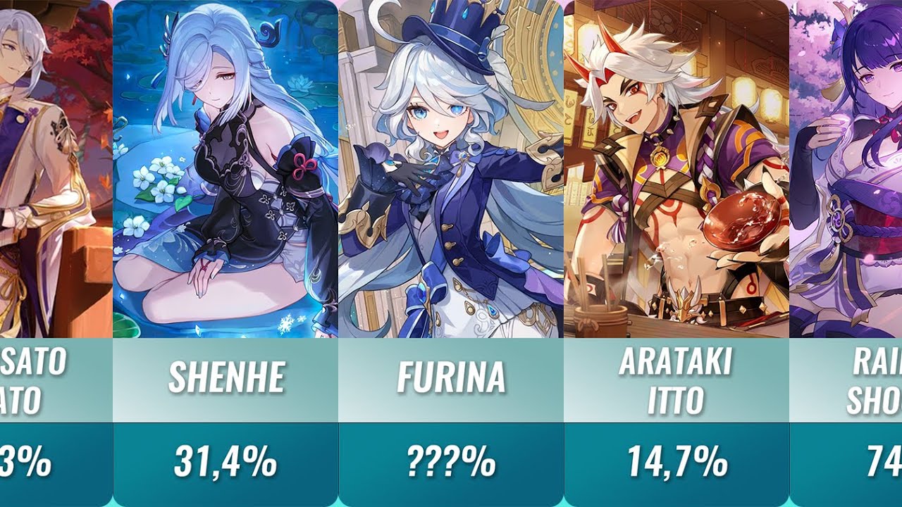Character Ranked by Ownership Rate | Genshin Impact