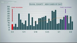 Curve in Context: New COVID-19 cases in Duval County seem to be trending upwards