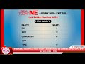 PYNBNA KA ‘EXIT POLL’ ‘INDIA TODAY - AXIS MY INDIA’ BA LAH BAN JOP KA VPP & NPP HA SHILLONG & TURA