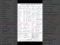 BIOLOGY ALL ENZYME FUNCTION IN ONE CHEAT SHEAT #neet #neet2027 #neetpreparation #notes