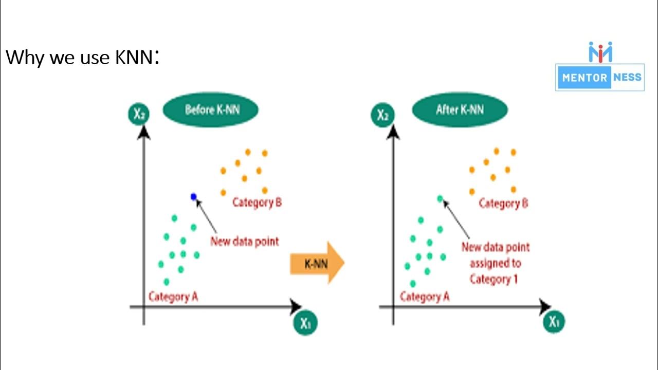 KNN Machine Learning Algorithm - YouTube