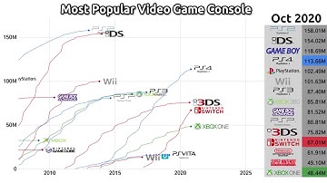 Most Popular Video Game Console over time 2000 2020
