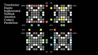Context Parallelism for Full Attention