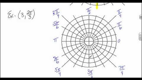 Calculus 2--Section 10.2: Plotting Polar Coordinates