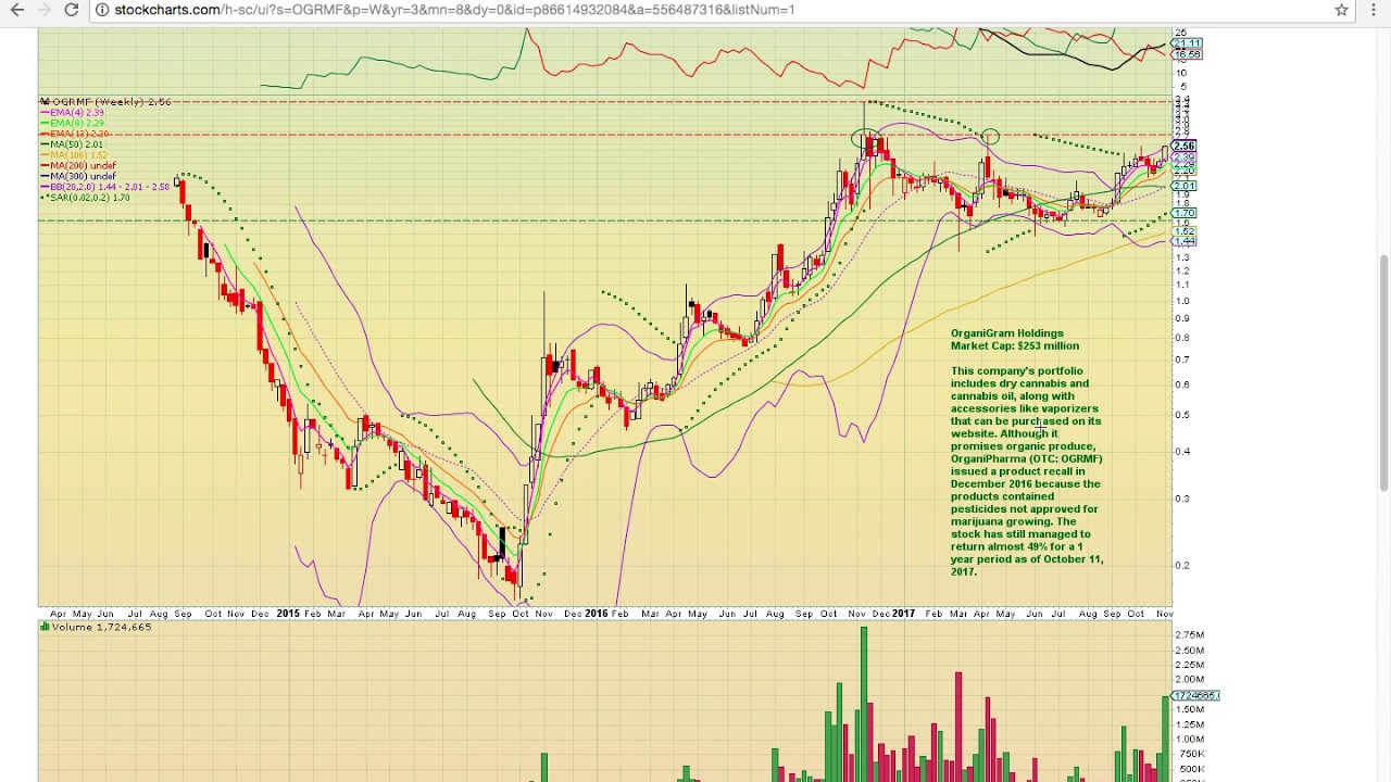 Aphqf Stock Chart