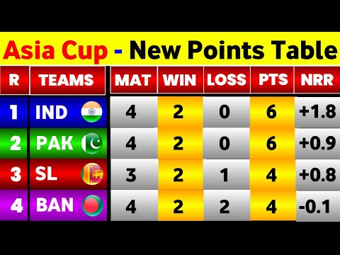 Asia Cup Points Table 2023 - After Ind Vs Pak Match‌ Reserve Day || Asia Cup 2023 Points Table