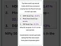 Top three small cap funds with the best 6 month returns #shorts #smallcap
