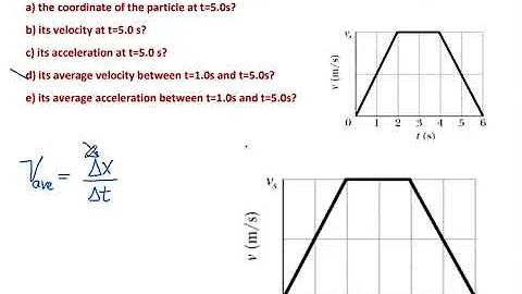 A particle starts from the origin at t=0 and moves along thepositive axis.