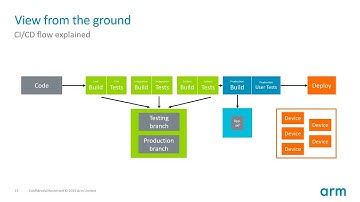 Build faster, healthier code with Embedded Continuous Integration