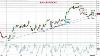 Technical Analysis by Market Chartist for Forextraders.com 2018-07-15