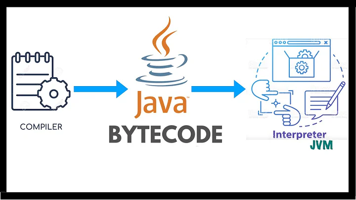 What is Java Bytecode ? | Beginner | Java Programming | Compiler | Interpreter | JVM