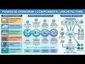 1.Power BI overview | Components | Architecture