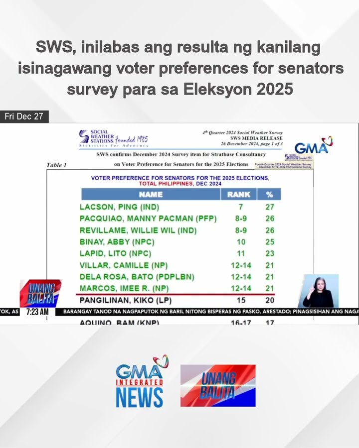 SWS, inilabas ang resulta ng kanilang isinagawang voter preferences for senators... | Unang Balita