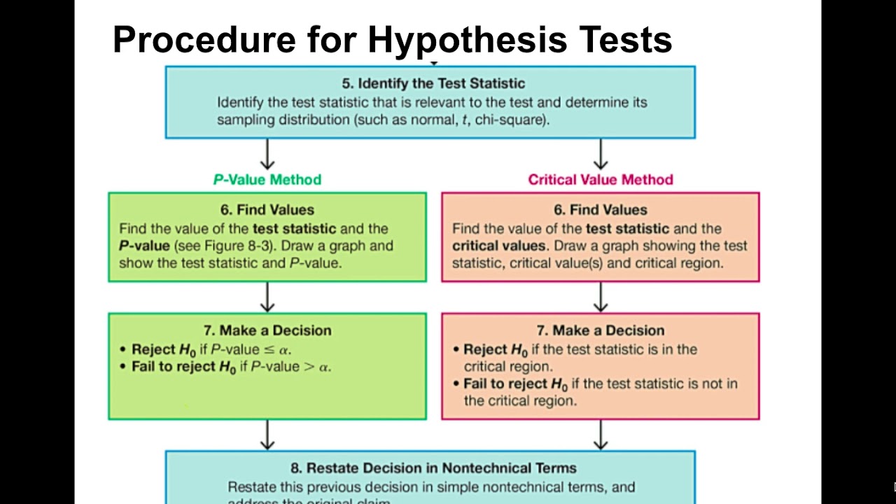Hypothesis Testing - YouTube