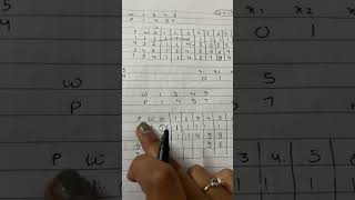 0/1 Knapsack problem #knapsack #knapsackproblem #dsa #explore #trending #youtube #sastipadhaii