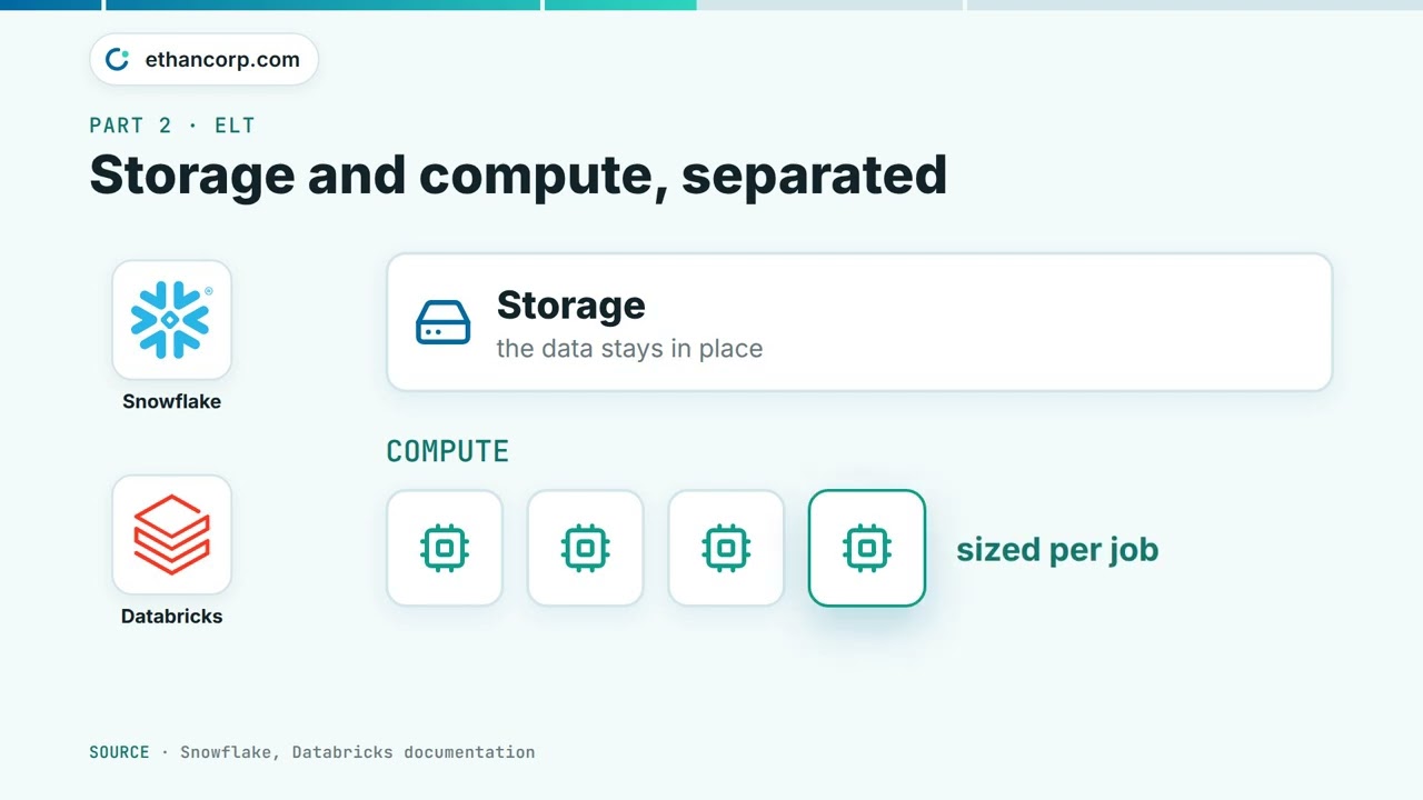 ETL vs ELT: Where the Transform Runs and How to Choose 