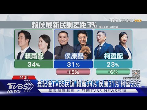 登記後TVBS民調 賴蕭34% 侯康31% 柯盈23%｜TVBS新聞 @TVBSNEWS01