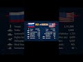 USA vs RUSSIA Military Power Comparison