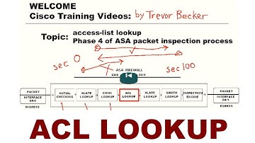 Access List lookup ASA packet inspection phase : CCNP Security FIREWALL : Cisco Training Videos