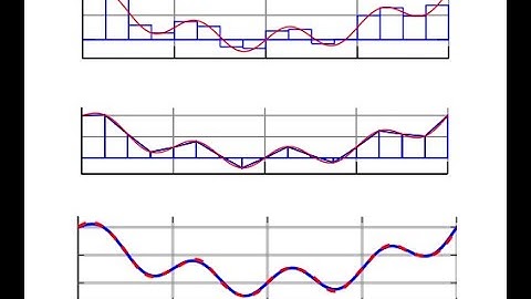 Numerical Differentiation and Integration