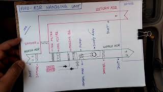How Air Handling Units Work AHU.  working principle hvac ventilation in Hindi. part -1