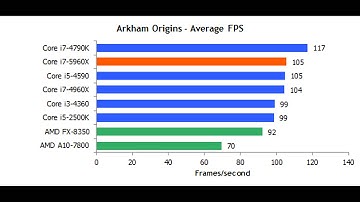 i7 5960X vs i7 4960X Gaming Benchmarks