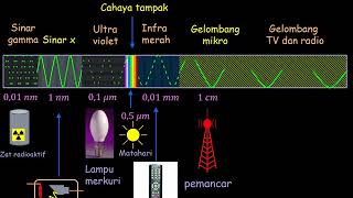 Electromagnetic Radiation