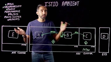 Architecture and Key Features of Istio Ambient Mesh | Solo.io