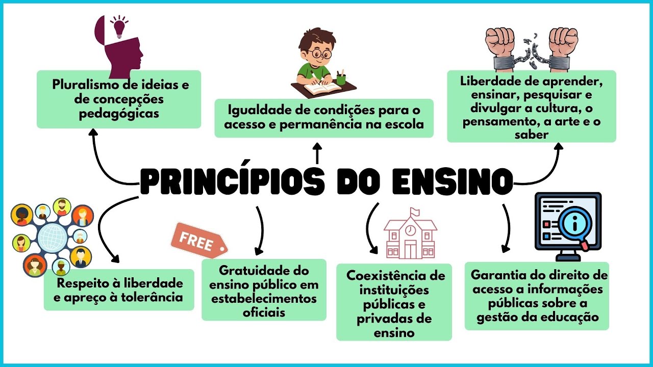 MAPA MENTAL DE LDB: PRINCÍPIOS DO ENSINO | ARTIGO 3° DA LDB | LEGISLAÇÃO EDUCACIONAL ATUALIZADA