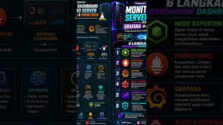 🚀 Membangun Dashboard Monitoring Server Linux dengan Grafana & Prometheus