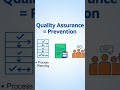 Quality Control (QC) Vs Quality Assurance (QA) Explained simply in Hindi, Urdu #viral #shorts