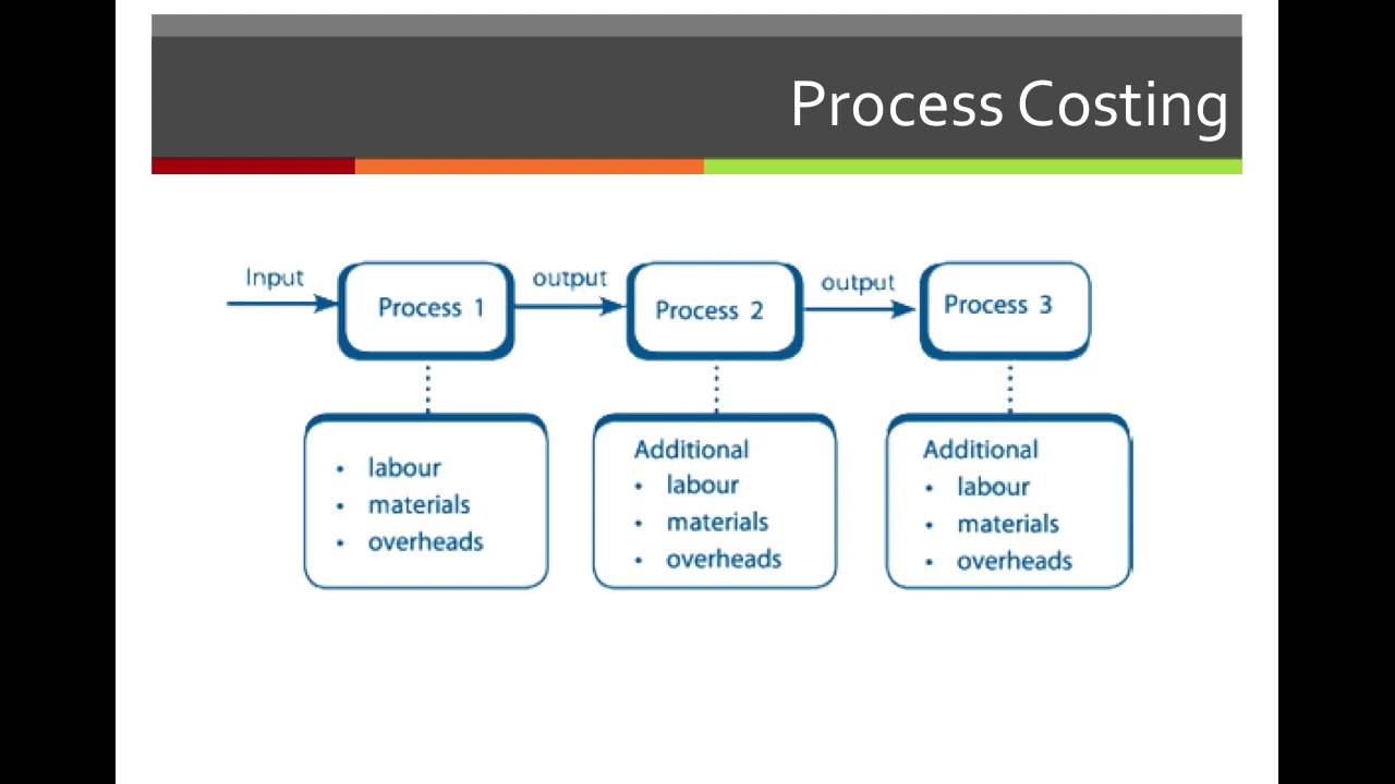 Job Order Costing And Process Costing