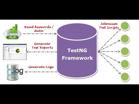 Video: Vad är syftet med TestNG-ramverket?