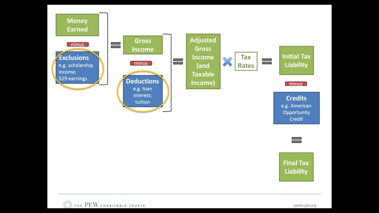 Webinar | How States and the Federal Government Support Higher Education Through the Tax Code