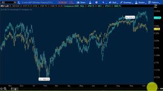 Beginner Think-or-swim, Thinkorswim Tutorial, Unbiased Review